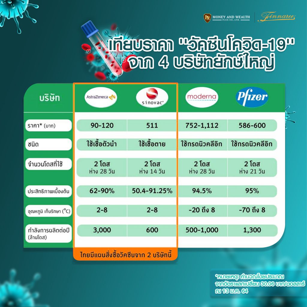 เทียบราคาและประสิทธิภาพ #วัคซีนโควิด19