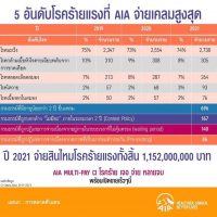 5 อันดับโรคร้ายที่ AIA จ่ายเคลมสูงสุด