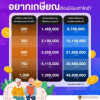 อยากเกษียณต้องมีเงินเท่าไหร่