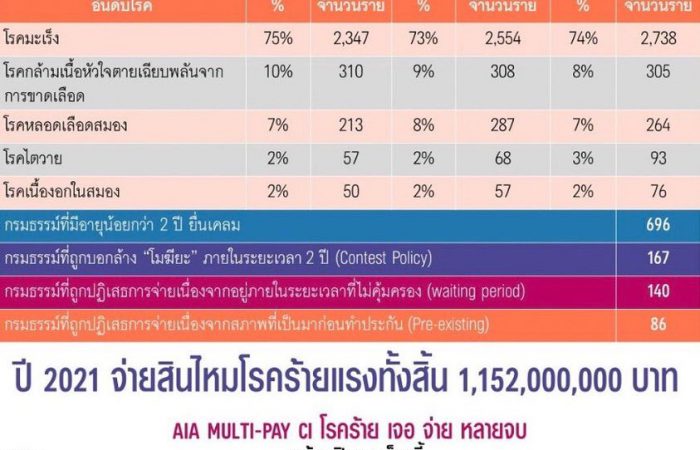 5 อันดับโรคร้ายที่ AIA จ่ายเคลมสูงสุด