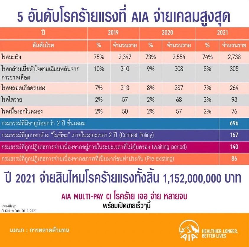 5 อันดับโรคร้ายที่ AIA จ่ายเคลมสูงสุด