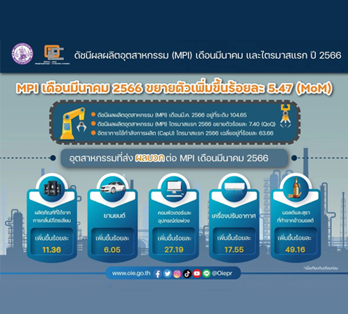 สศอ-เผยเศรษฐกิจไทยฟื้น