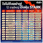 ใจไม่ถึงอย่าดู-12-รายใหญ่-เจ๊งหุ้น-STARK